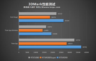 RTX5080相比RTX4080S性能提升大吗？RTX5080值得买吗？