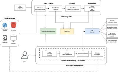 Cognita – 面向生产环境的开源、模块化 RAG 框架