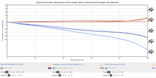 DxoMark公布佳能RF 24-105mm F4L IS USM镜头测评