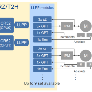 使用瑞萨电子RZ T2H产品实现多关节机器人