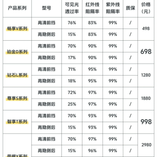 洛盾汽车隔热膜有哪些型号？怎么选？