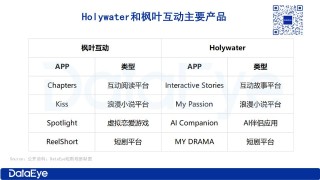 乌克兰公司入局短剧：年入6亿，又转做AI聊天？称AI能降40%成本