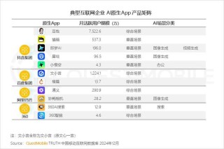 QuestMobile2024年AIGC应用发展年度报告：AI原生APP三强争霸，AI应用“四大模式”形成，智能体数量超过小程序