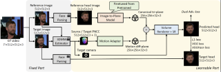 ICLR 2024 - 单图三维重建数字虚拟人，浙大&amp;字节提出Real3D-Portrait算法