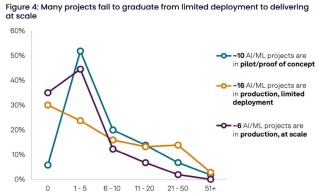 《2024 年全球人工智能趋势报告》：GPU、数据架构依然是巨大挑战