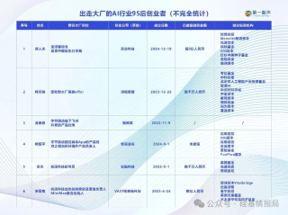 出走大厂的95后CEO们，已在AI赛道融资数亿
