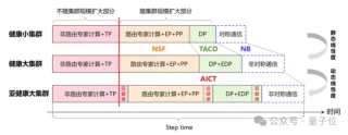 华为创造AI算力新纪录：万卡集群训练98%可用度，秒级恢复、分钟诊断