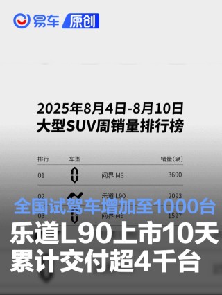 乐道L90上市10天累计交付超4千台 全国试驾车增加至1000台