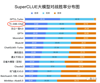 直追GPT-4！李开复Yi-34B新成绩公布：94.08%的胜率超越LLaMA2等主流大模型