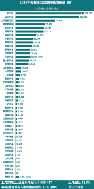 乘联会：预估4月全国新能源乘用车批发销量114万辆