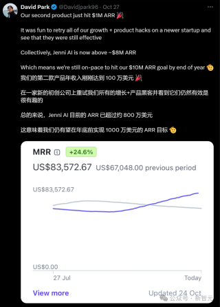 失业小哥在父母卧室做AI应用，日入2万刀！晒账单爆火全网，AI初创价值3500万
