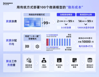 让模型部署像调用API一样简单！1小时轻松完成超100个微调模型部署的神器来了，按量计费每月立省10万