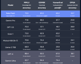 三年16篇一作，前谷歌研究科学家Yi Tay官宣新模型，21B媲美Gemini Pro、GPT-3.5