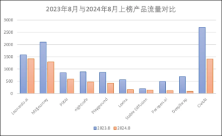 一年过去，登上第一期a16z榜单的文生图产品们都怎样了？