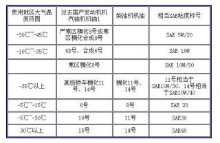 机油粘度等级一览表，机油粘度等级划分标准
