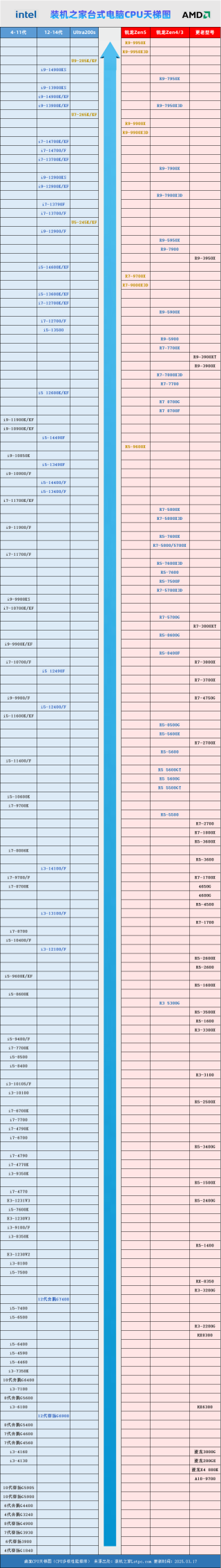 台式电脑CPU天梯图2025年3月新版 桌面CPU性能排名一目了然