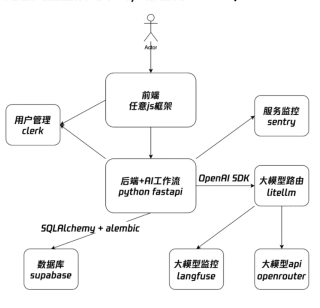 Ai 开发新秩序 - Ai全栈应用开发技术栈 推荐