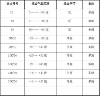 机油粘度等级一览表，机油粘度等级划分标准