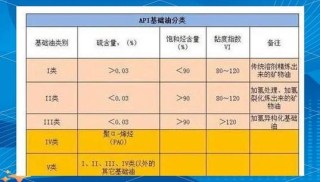 全合成机油和半合成机油的区别