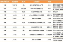 baidu092023Q1全球生物医药投融资报告：资本市场的春天还没来