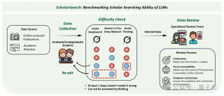 北大发布学术搜索评测ScholarSearch：难倒一众DeepResearch的“开卷考试”