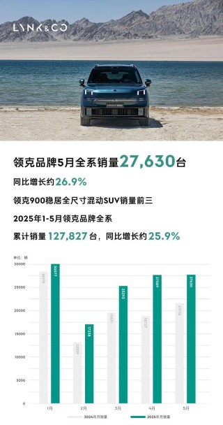 领克5月销量27630台 同比增长约26.9%