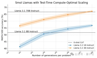开源Llama版o1来了，3B小模型反超80B，逆向工程复现OpenAI新Scaling Law