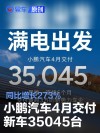 小鹏汽车4月交付新车35045台 同比增长273%