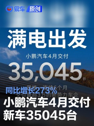小鹏汽车4月交付新车35045台 同比增长273%