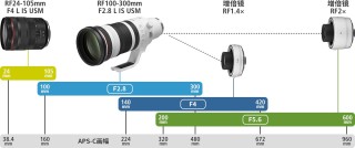 大光圈L级远摄镜头新标杆 佳能发布RF100-300mm F2.8 L IS USM