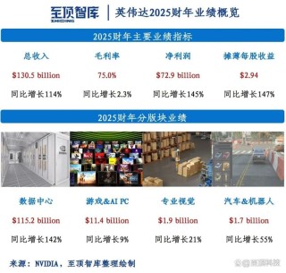 NVIDIA 发布 2025 财年第四季度及全年财务报告