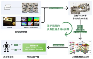 深度｜具身合成数据的路线之争，谁将率先走出困境？