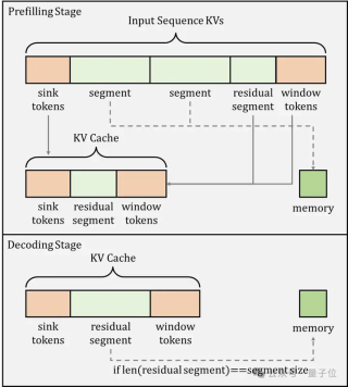 手机流畅处理128K长文本，vivo端侧新算法突破内存限制 - ACL 2025