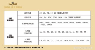 汽车机油级别高低分类，汽油机油分为6个等级