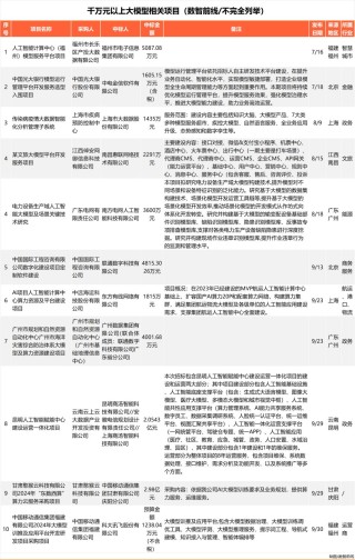 Q3大模型中标项目超360个，业界仍在解决落地难