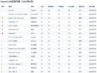 大模型常用评测基准汇总