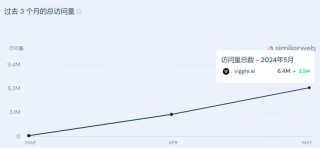 60天流量狂飙640万，AI视频“新顶流”Viggle做对了什么？