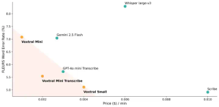 Mistral发布首款开源AI音频模型Voxtral​