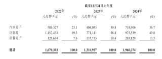 国内第五大模拟芯片厂商纳芯微港股IPO：汽车领域营收超7亿，机器人赛道已破局