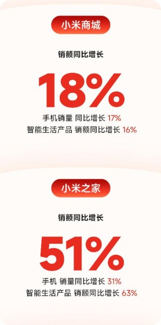 小米手机销量暴涨38%登顶国产第一
