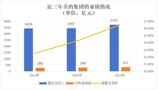 美的集团再冲港股IPO！2023年机器人收入超330亿，募资扩张海外业务