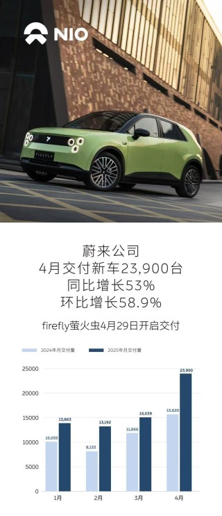 蔚来公司4月交付新车23900台 同比增长53%