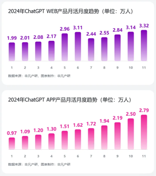 非凡产研：2024年11月全球AI应用流量报告
