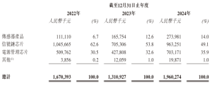 国内第五大模拟芯片厂商纳芯微港股IPO：汽车领域营收超7亿，机器人赛道已破局