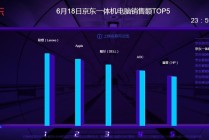 连夺6项冠军 联想称霸京东618电脑销售排行榜