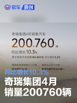 奇瑞集团4月销量200760辆 同比增长10.3%