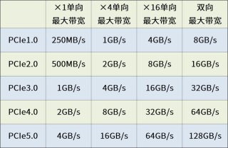 pcie4.0和pcie5.0区别详解