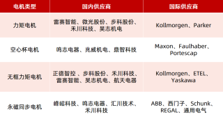 机器人驱动部件如何选型？一文看懂！（电机、减速器）