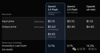 谷歌首款混合推理Gemini 2.5登场，成本暴降600%！思考模式一开，直追o4-mini