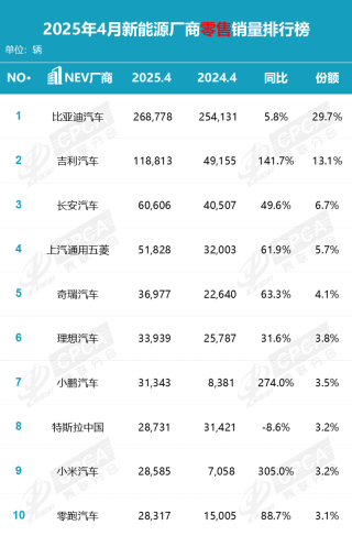 4月国内乘用车销量快报：零售同比增速近10年同期最高